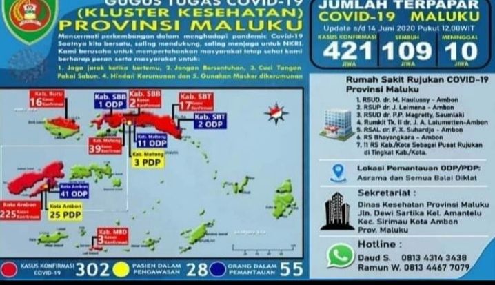 Hari Ini 421 Masyarakat Positif Corona, Sembuh 109