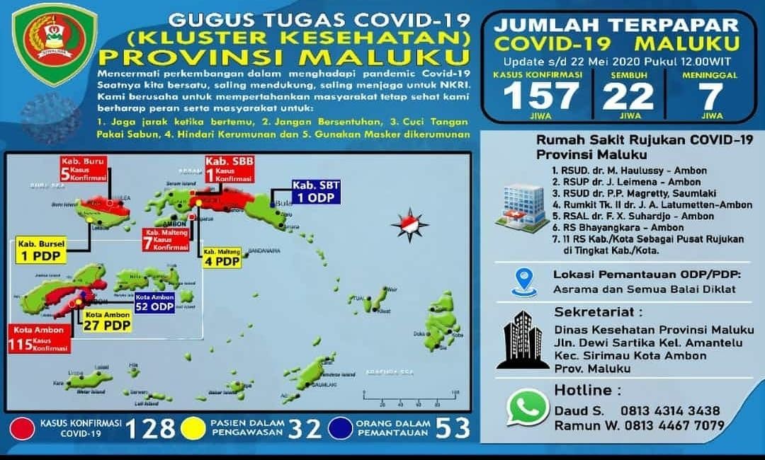 Hari Ini  135 Terkonfirmasi Virus Corona,  Kota Ambon Rangking Pertama