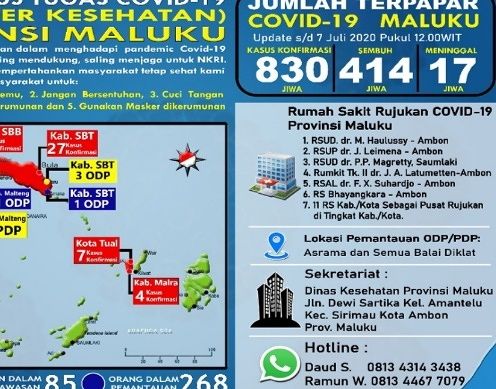 Pasien Terkonfirmasi covid-19 Hari Ini  837 Terbanyak Kota Ambon