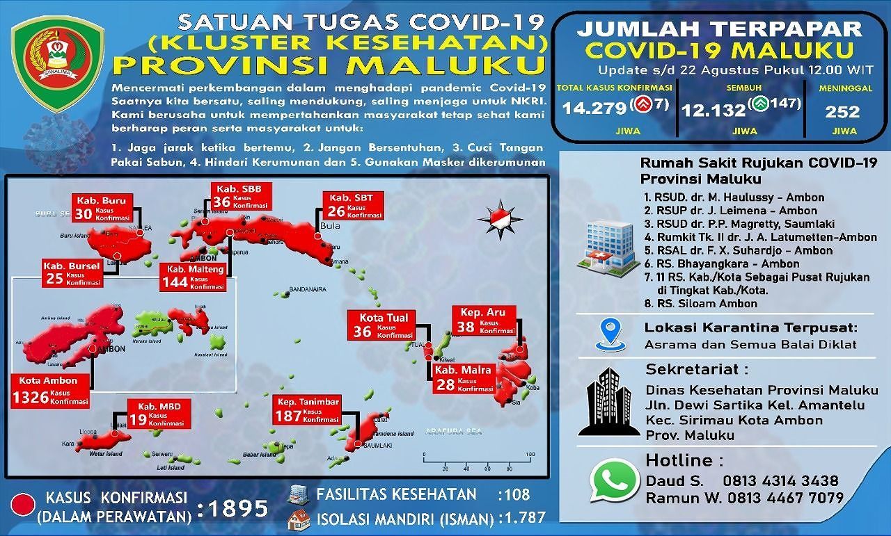 Sebanyak 147 Pasien Kota Ambon Kembali Sembuh