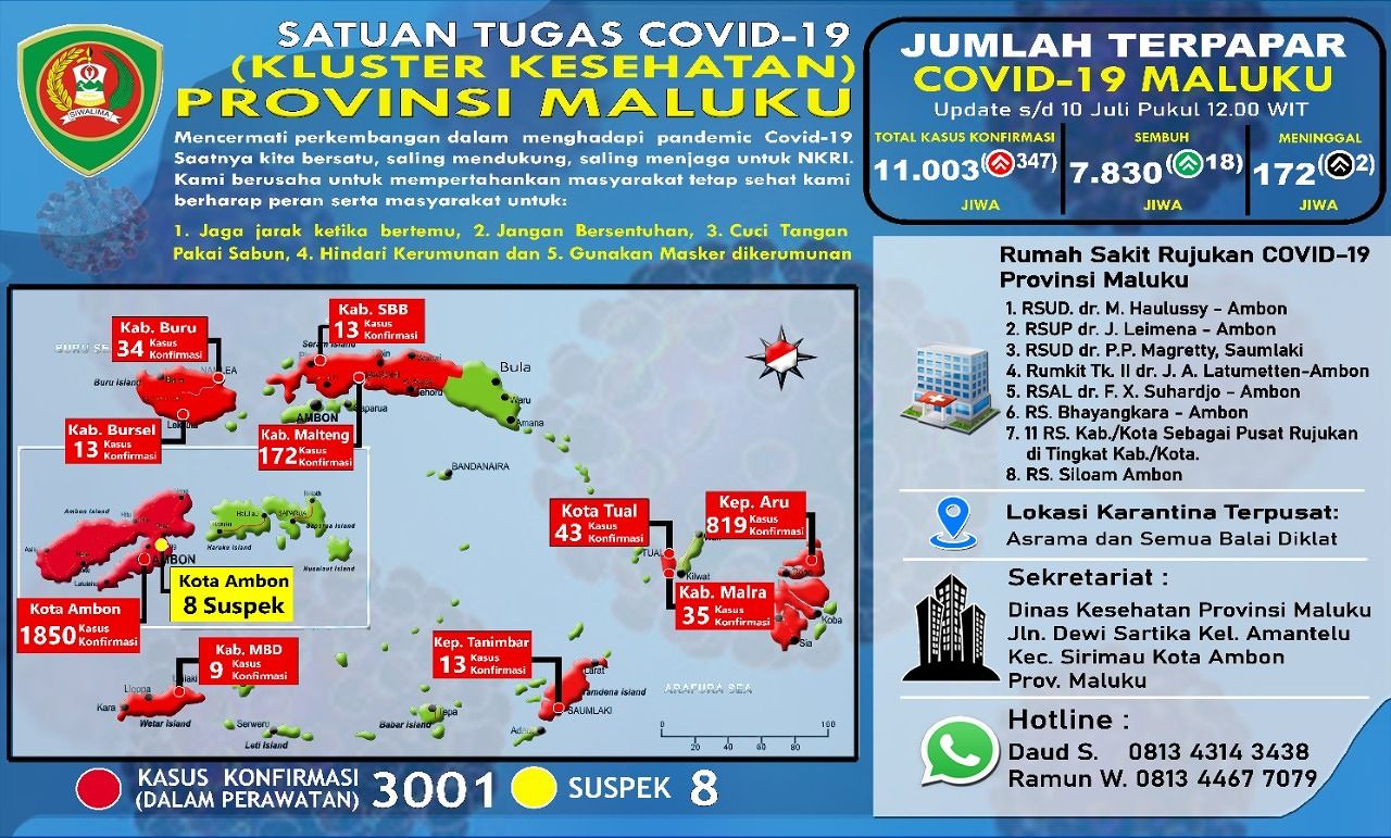 Pasien Positif Covid - 19 Maluku Bertambah 210. Total 10.465 Orang