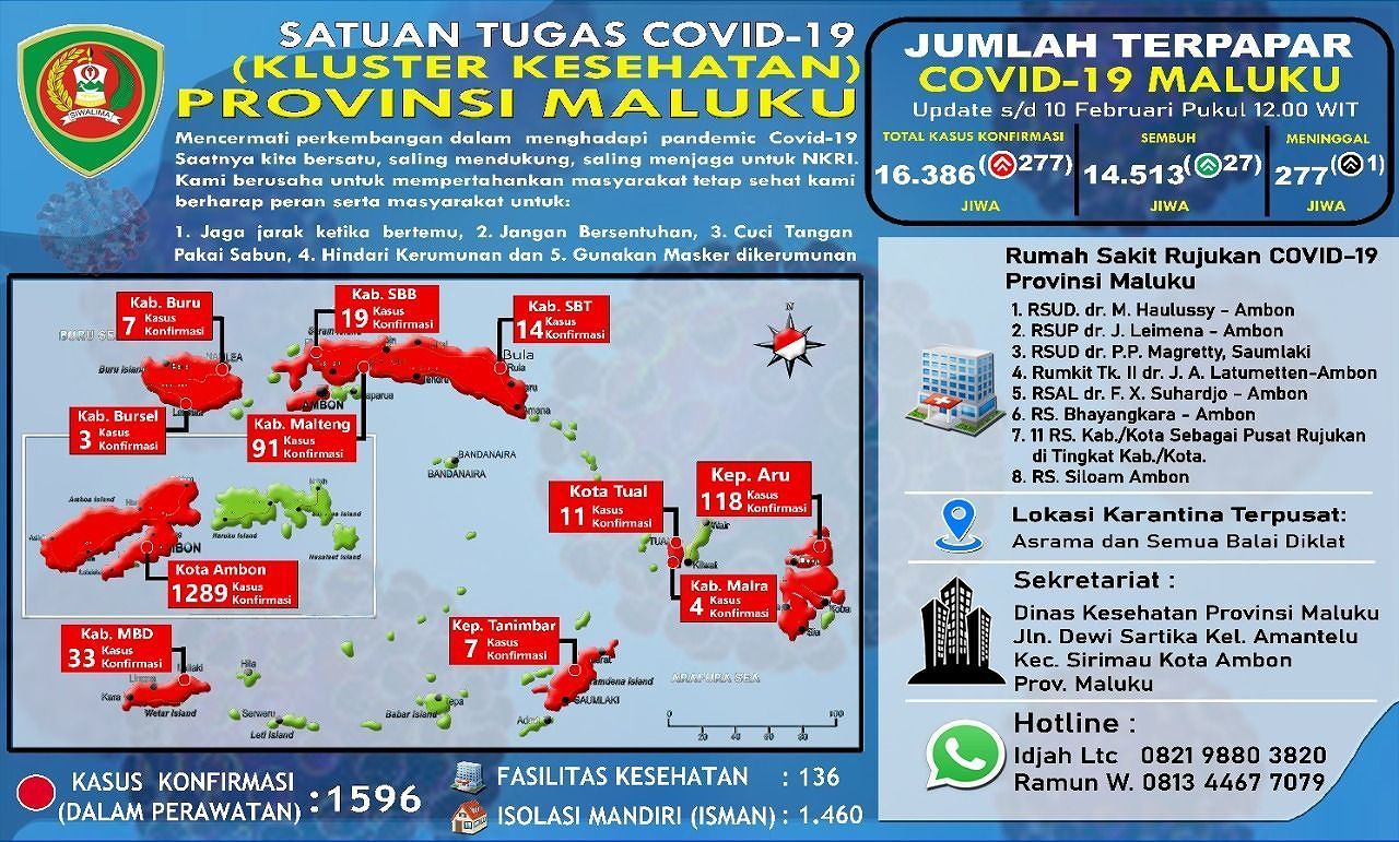 Sebanyak 227  Terkonfermasi Covid-19, 27 Pasien Sembuh