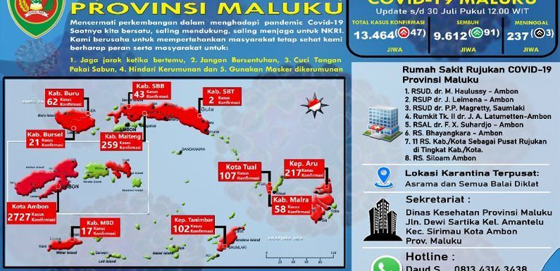 Pasien Sembuh Covid -19 di Maluku Bertambah  Dari 91 Kasus Menjadi 9.612 orang