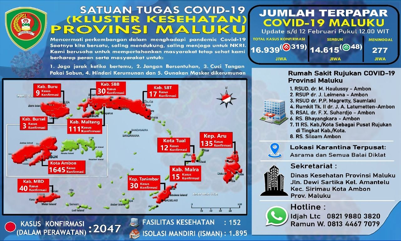 Kasus Terkonfermasi Positif di Maluku Naik Menjadi 319, Sembuh 48 Pasien