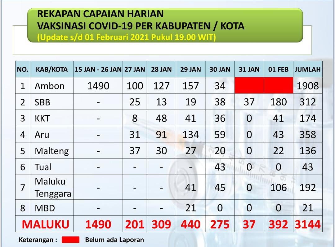 3.144 Orang di Maluku sudah Di Vaksin Covid-19