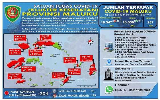 11 Pasien Sembuh, 4 Terkonfermasi Positif Maluku Bertambah