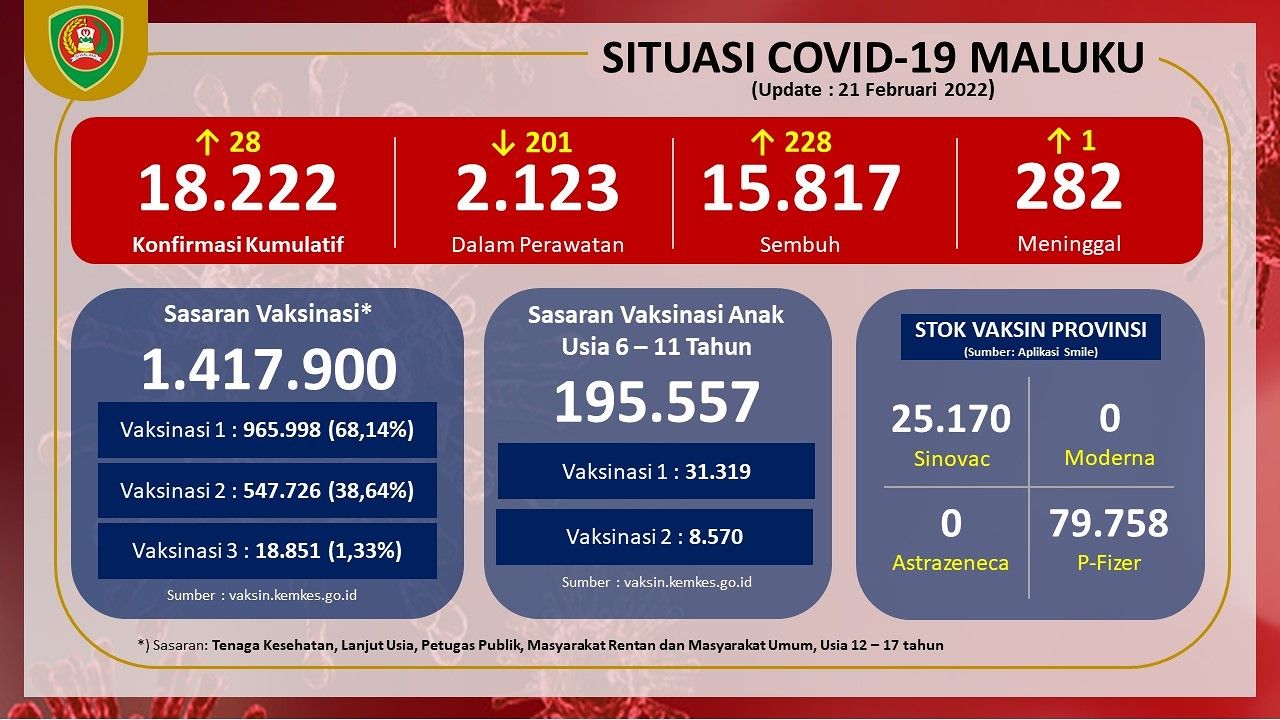 Indonesia mengumumkan sebanyak 34.418 kasus baru. jumlah harian  kasus aktif COVID-19  pasien  totalnya per Senin (21/2/2022) 530.671