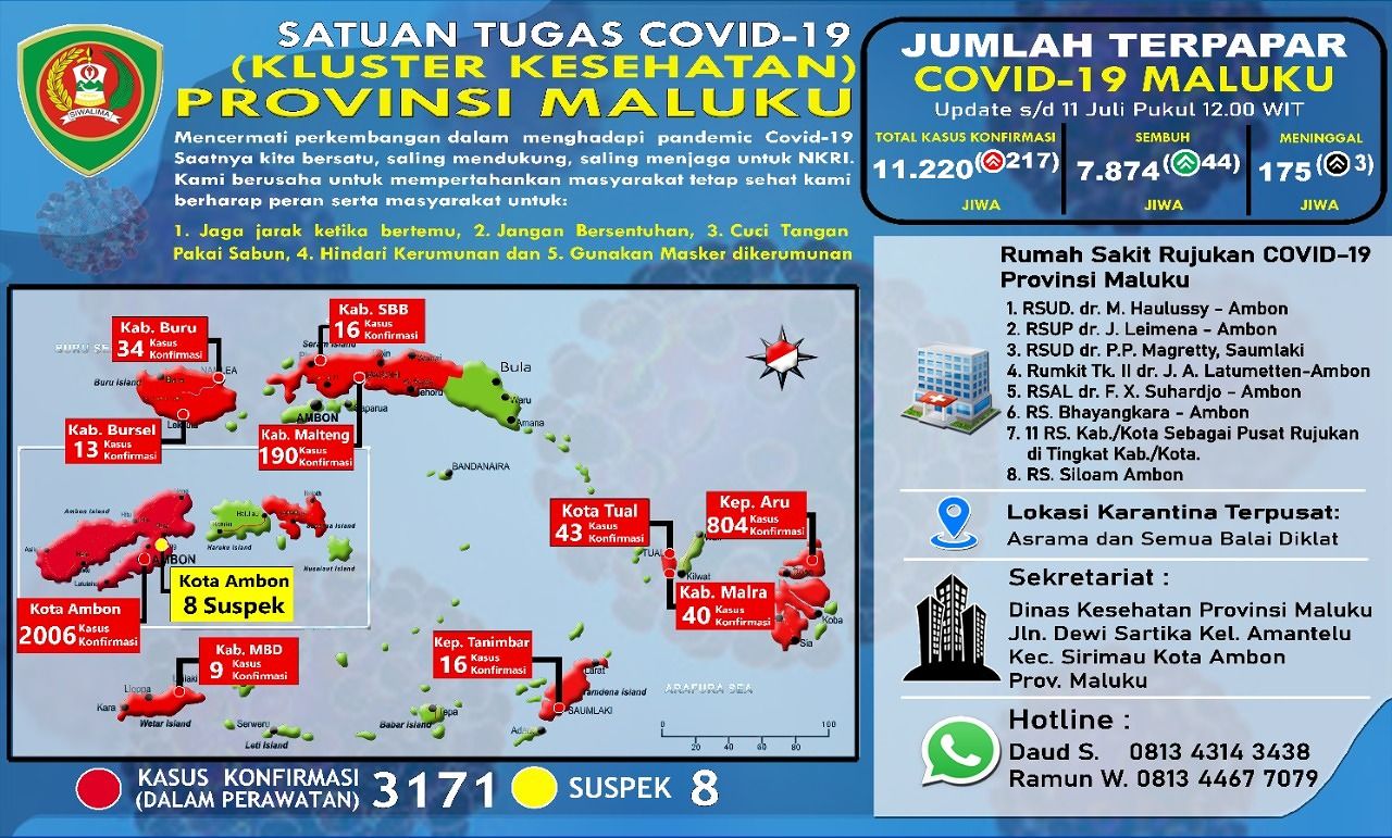 Pasien Positif Covid -19 di Maluku Terus Naik Dari 217 Kasus Jadi Total 11.220 orang