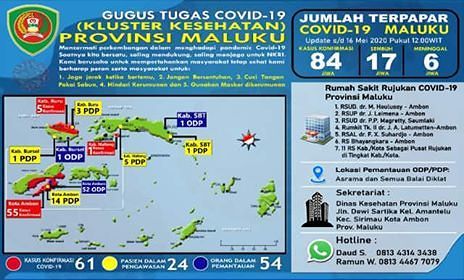 Update Positif Covid-19 di Maluku Meningkat Terus Jadi 84 Orang