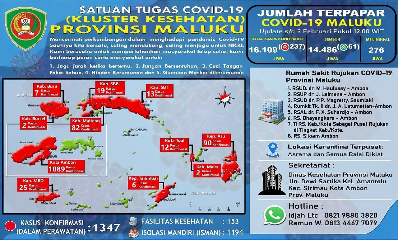 Jumlak Pasien Terkonfermasi di Maluku Betambah 237 Kasus Covid-19, 61 Pasien Sembuh