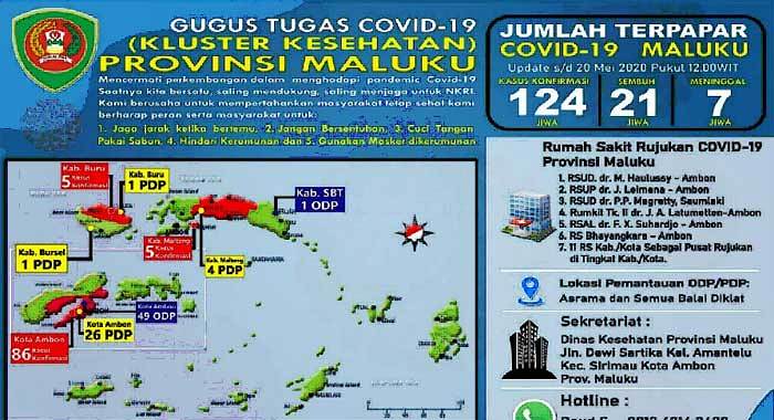 Update Covid-19 Maluku : Kasus Terkonfirmasi Bertambah Jadi 124