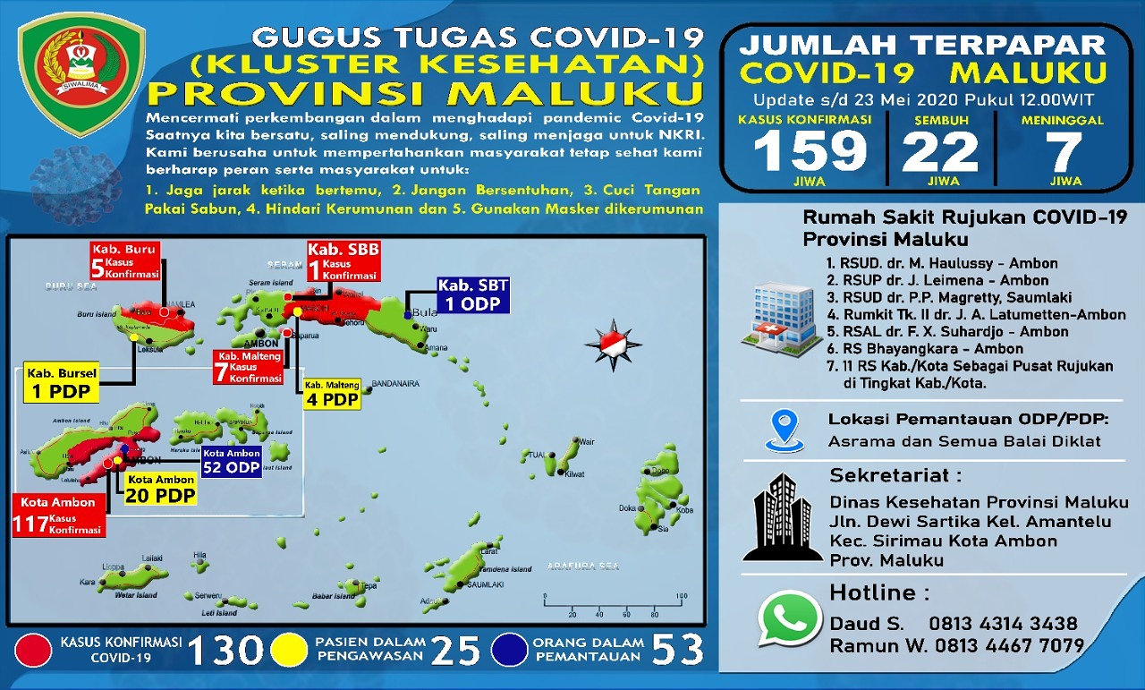 Update Positif Covid 19 di Maluku Meningkat  Terus Jadi 159 Orang