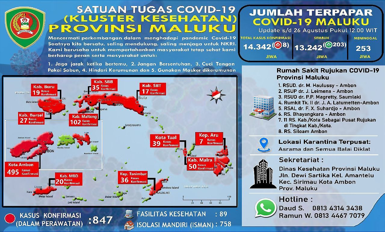 Data Pasien Sembuh Kota Ambon Bertambah 196, Terkonfirmasi Baru Positif 8 Kasus 